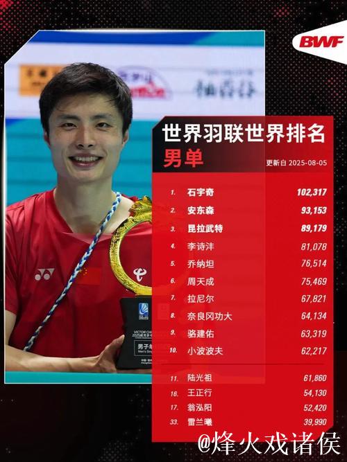 国际羽联最新排名:石宇奇称霸男单 “凤凰组合”混双领跑 国际羽联最新排名:石宇奇称霸男单 “凤凰组合”混双领跑